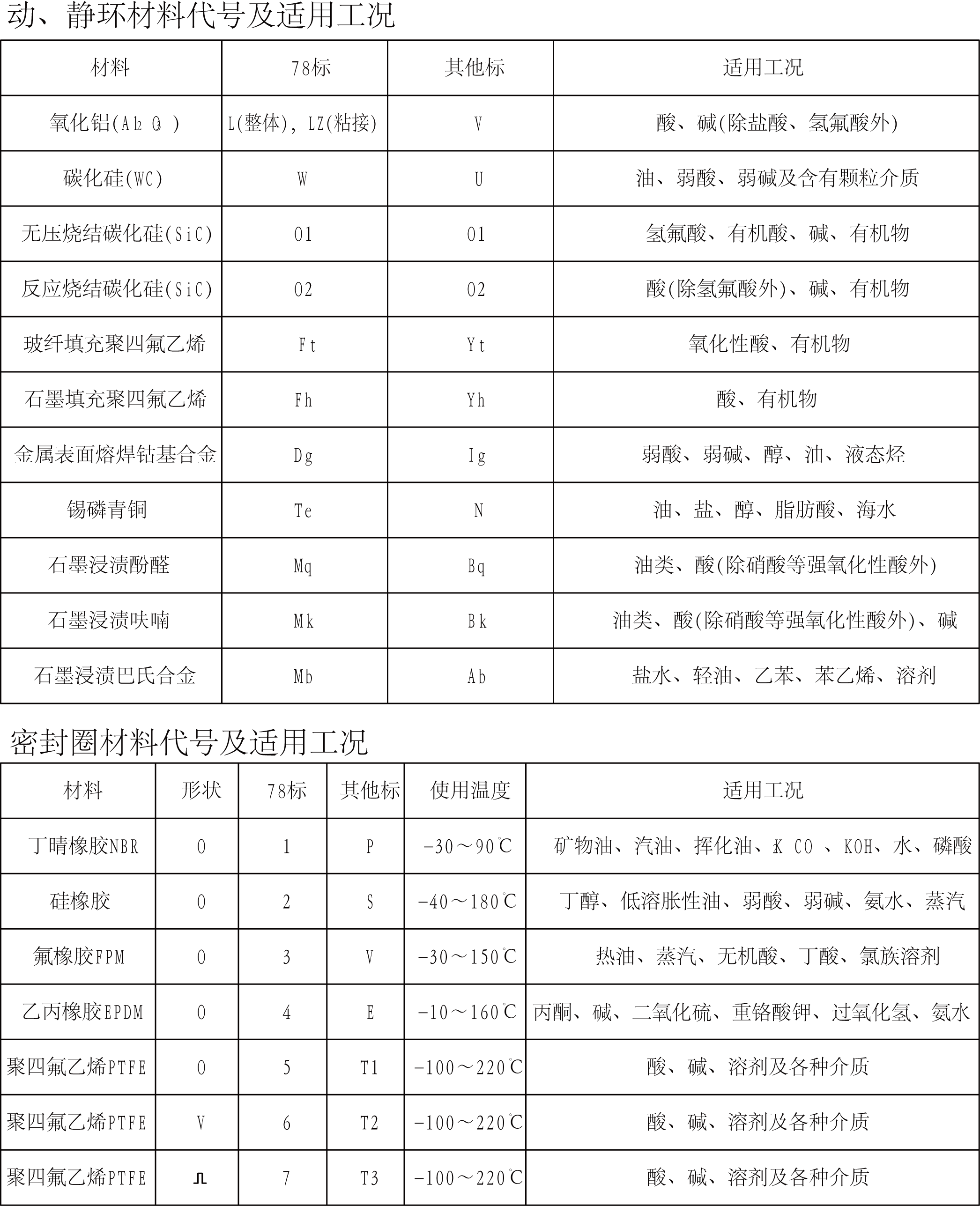   GW204.GW204H型過平衡型多彈簧單端面機械密封圖2